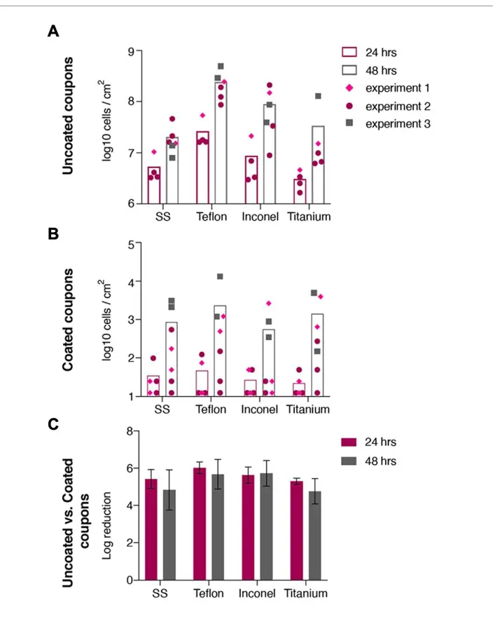Frontiers in Microbiology 圖表比較未塗覆與已塗覆試片上的生物膜水平。
